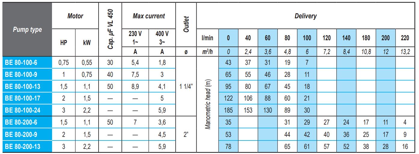 BE 80 Conaminated Pumps Technical